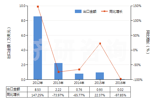 2012-2016年中國(guó)其他廢油(HS27109900)出口總額及增速統(tǒng)計(jì)